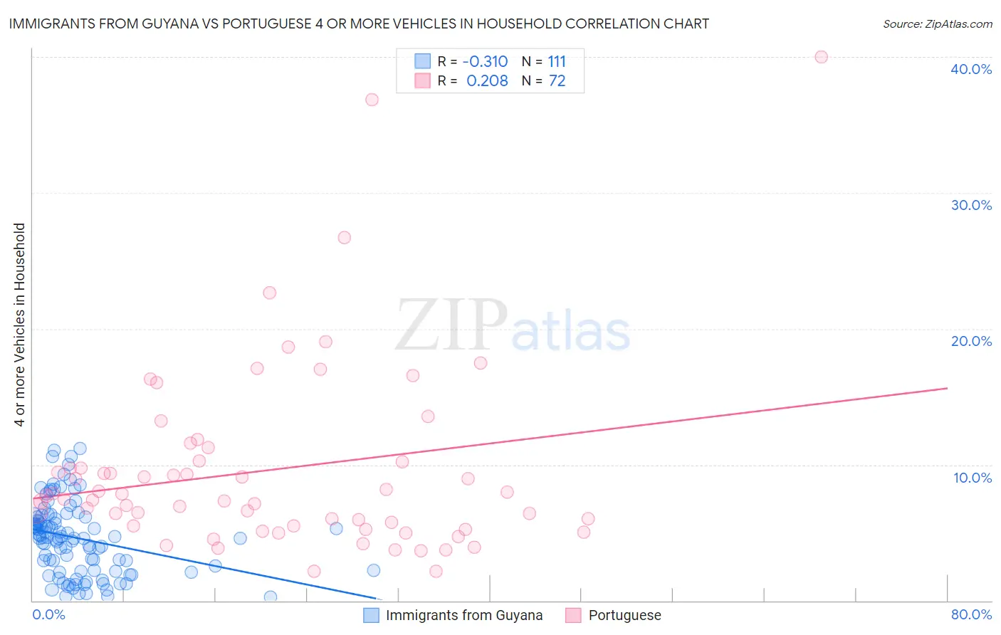 Immigrants from Guyana vs Portuguese 4 or more Vehicles in Household