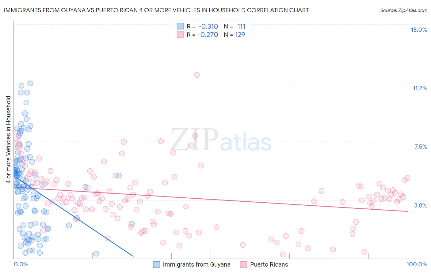 Immigrants from Guyana vs Puerto Rican 4 or more Vehicles in Household