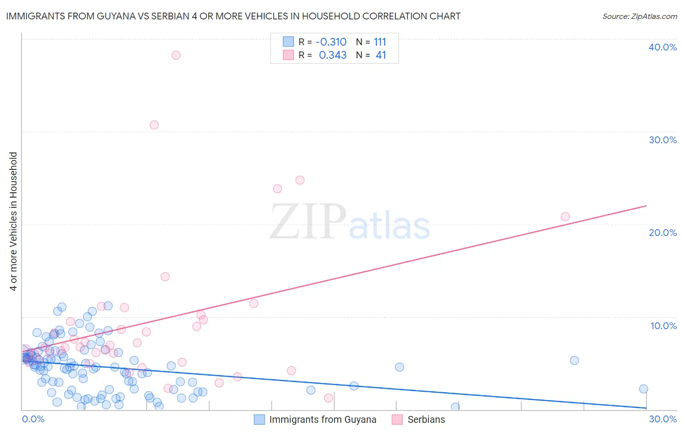 Immigrants from Guyana vs Serbian 4 or more Vehicles in Household