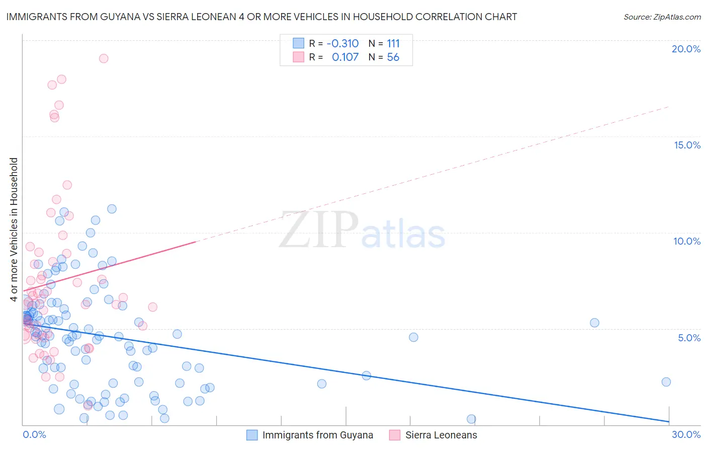 Immigrants from Guyana vs Sierra Leonean 4 or more Vehicles in Household