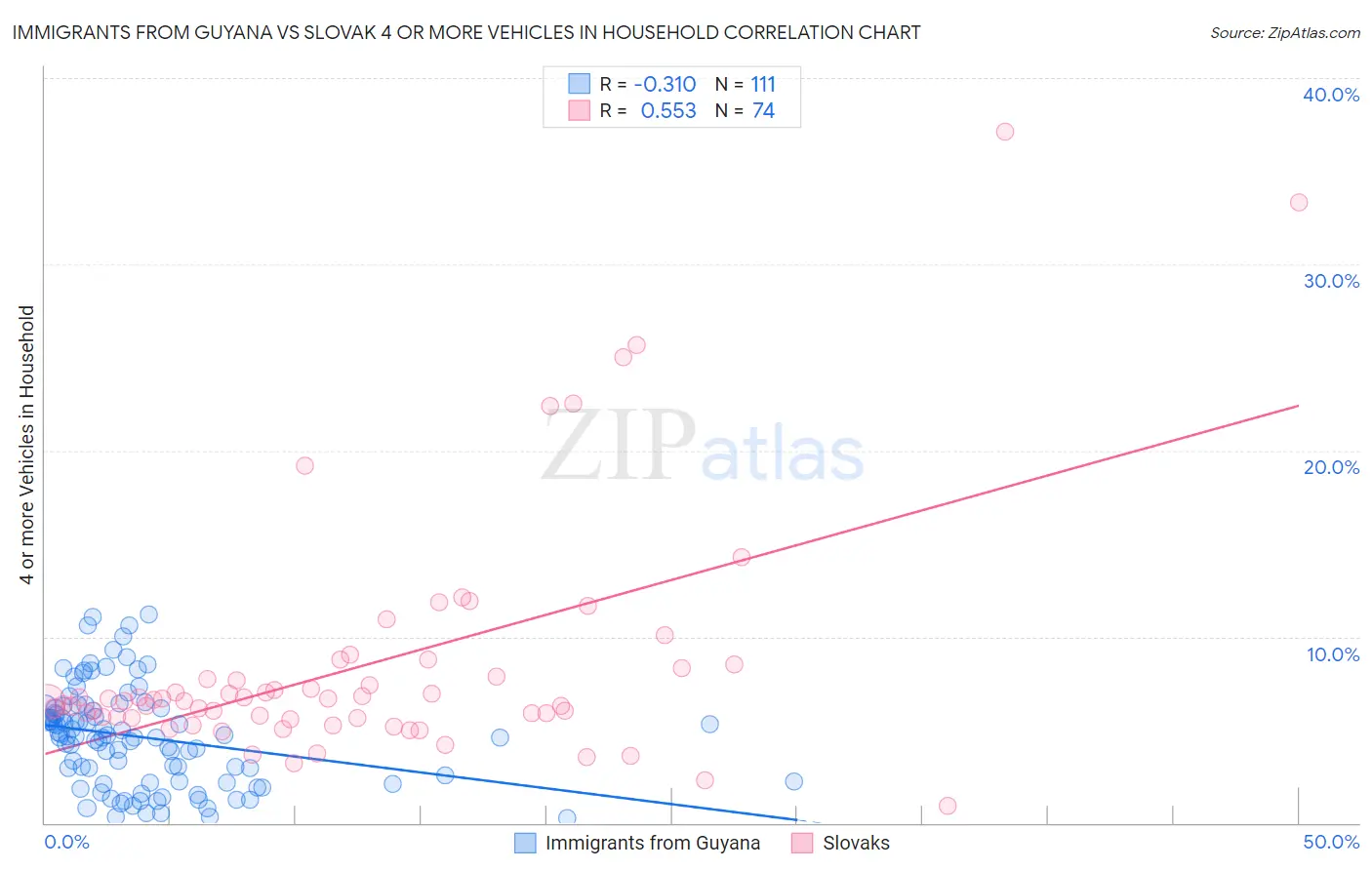 Immigrants from Guyana vs Slovak 4 or more Vehicles in Household
