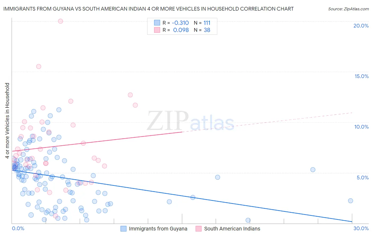 Immigrants from Guyana vs South American Indian 4 or more Vehicles in Household