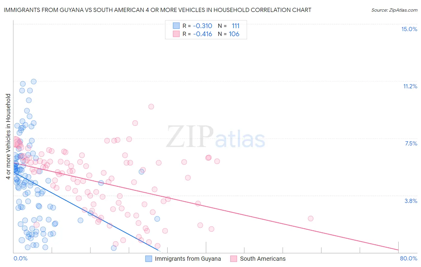Immigrants from Guyana vs South American 4 or more Vehicles in Household