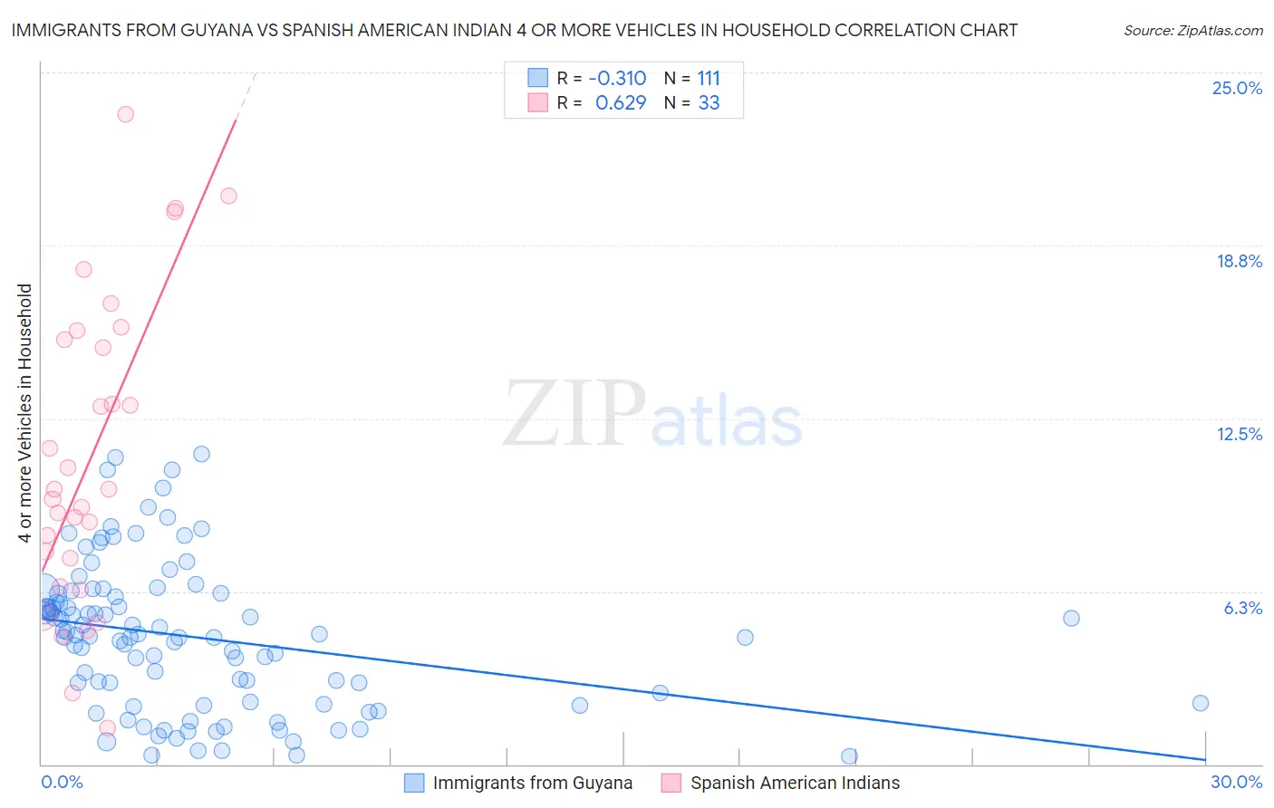 Immigrants from Guyana vs Spanish American Indian 4 or more Vehicles in Household