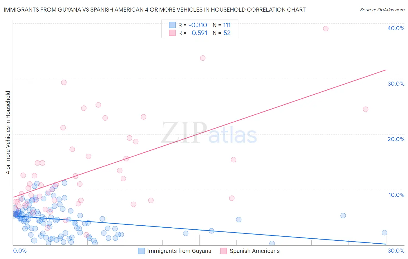 Immigrants from Guyana vs Spanish American 4 or more Vehicles in Household