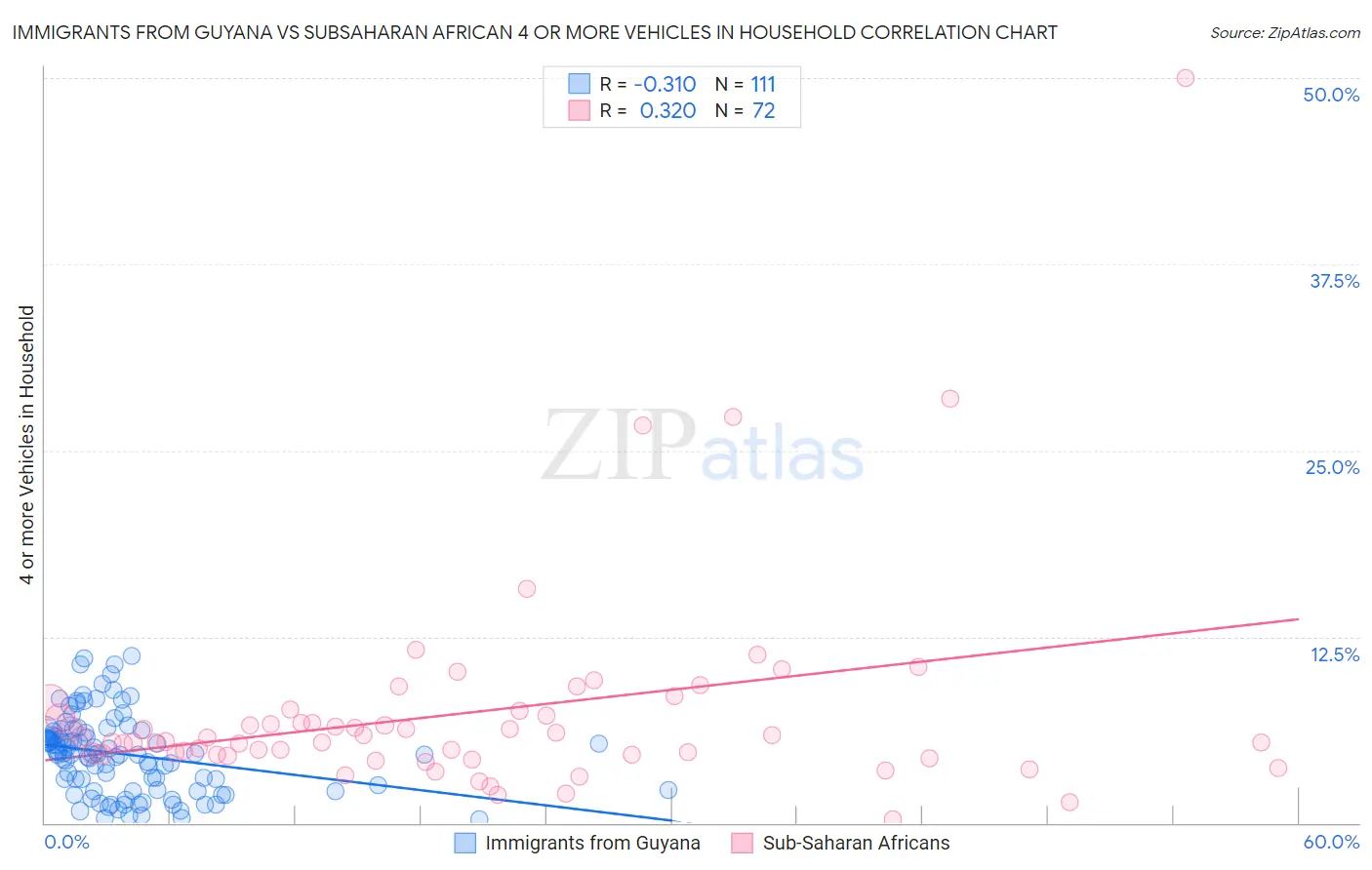 Immigrants from Guyana vs Subsaharan African 4 or more Vehicles in Household
