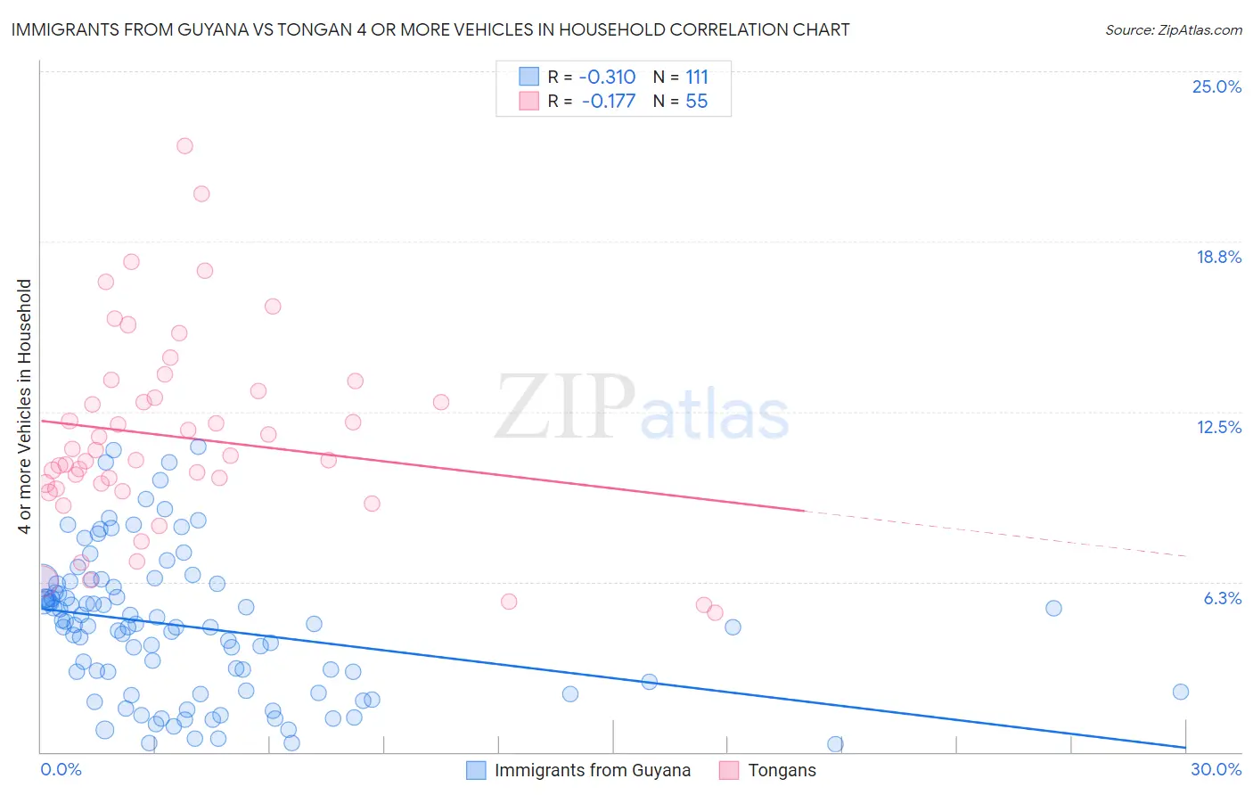 Immigrants from Guyana vs Tongan 4 or more Vehicles in Household