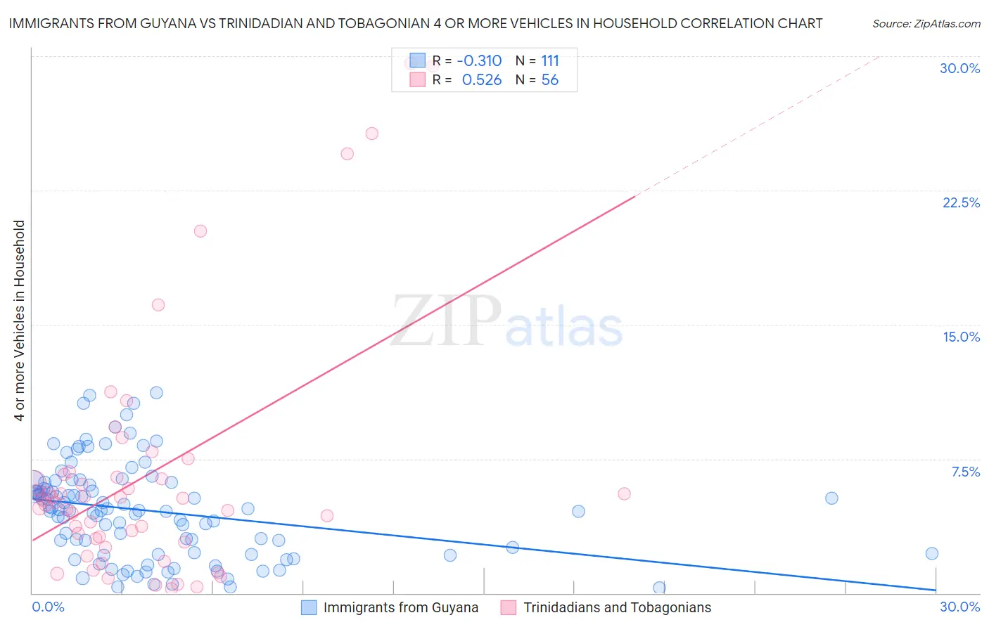 Immigrants from Guyana vs Trinidadian and Tobagonian 4 or more Vehicles in Household