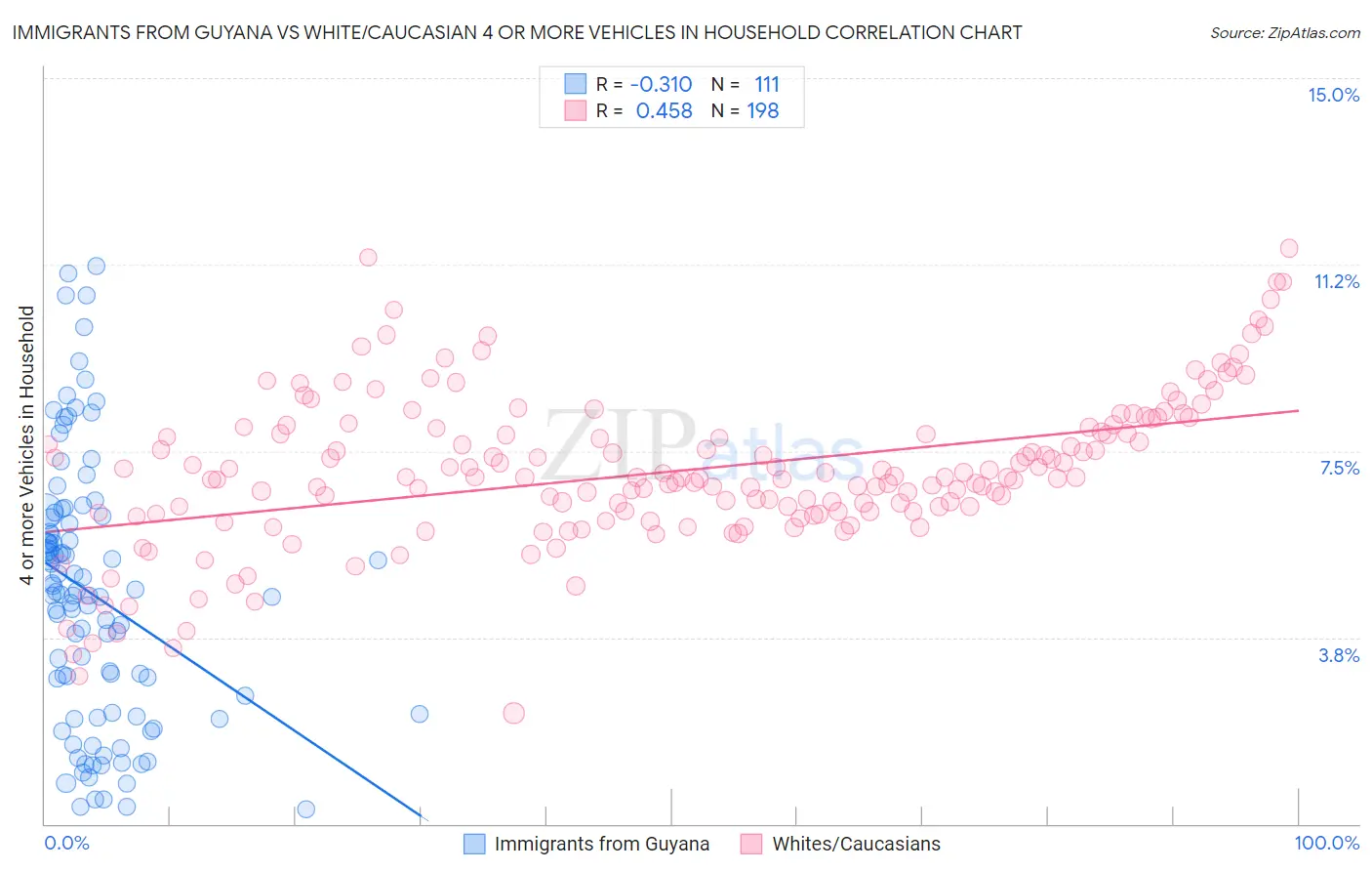 Immigrants from Guyana vs White/Caucasian 4 or more Vehicles in Household