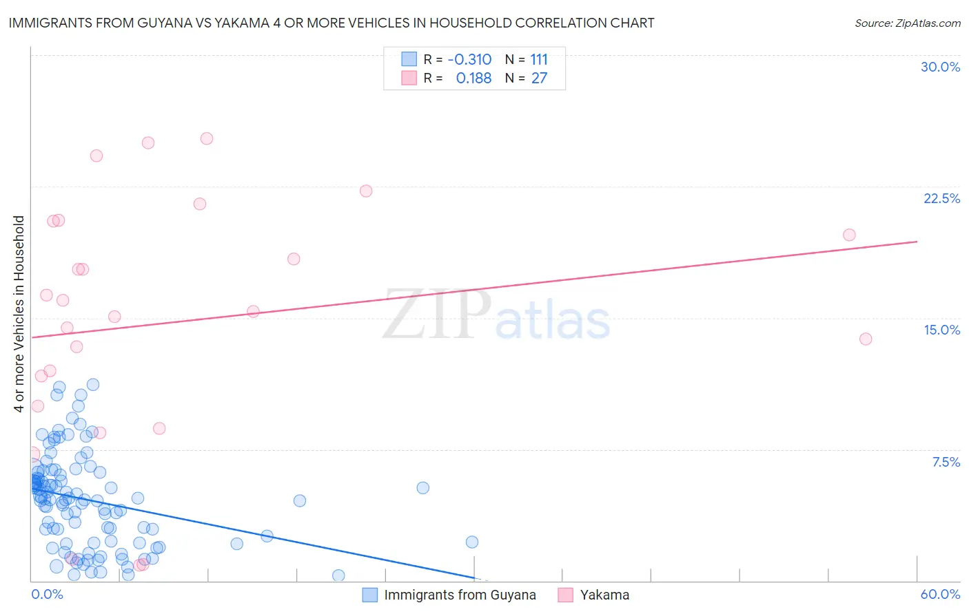 Immigrants from Guyana vs Yakama 4 or more Vehicles in Household