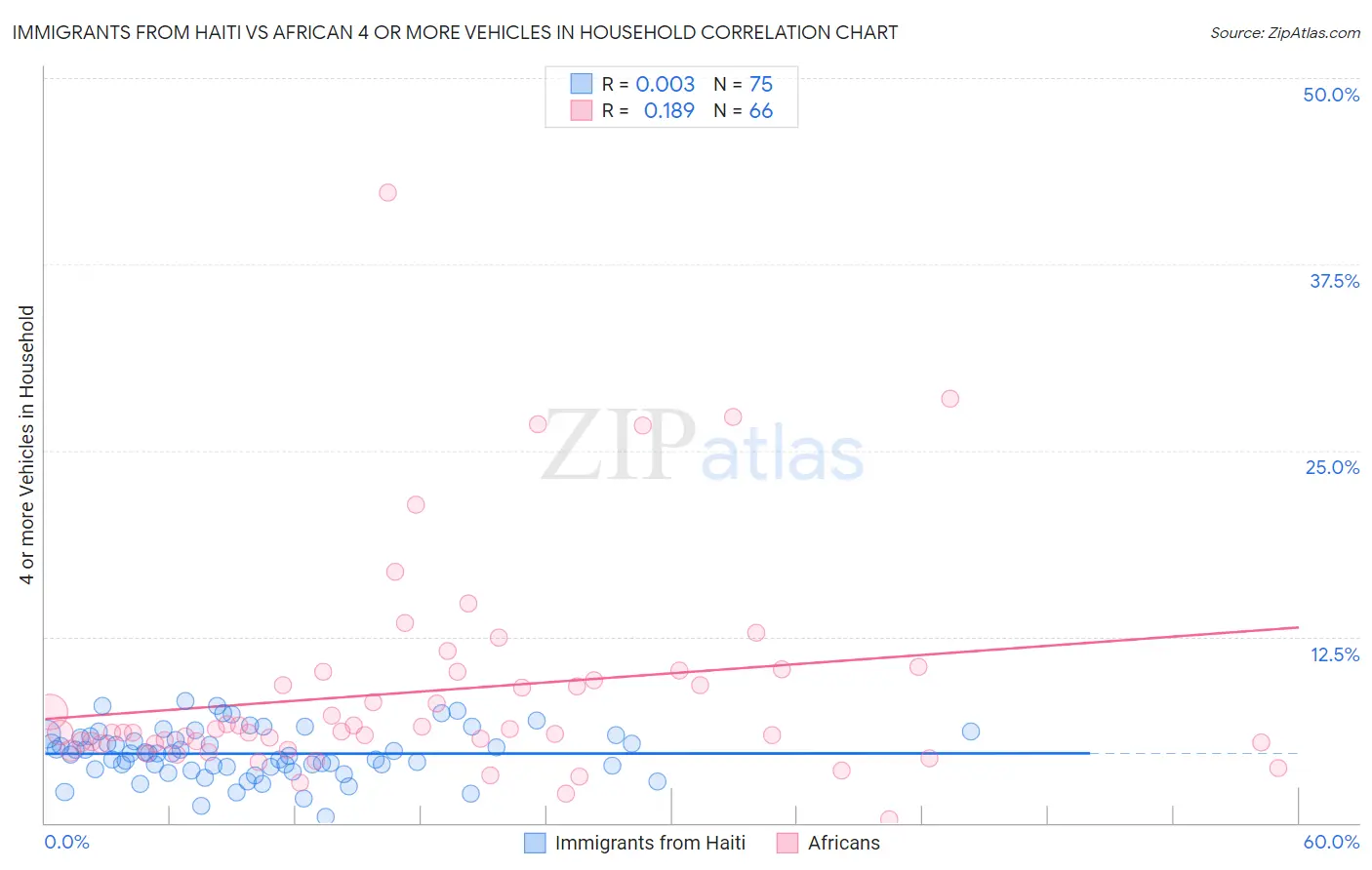Immigrants from Haiti vs African 4 or more Vehicles in Household
