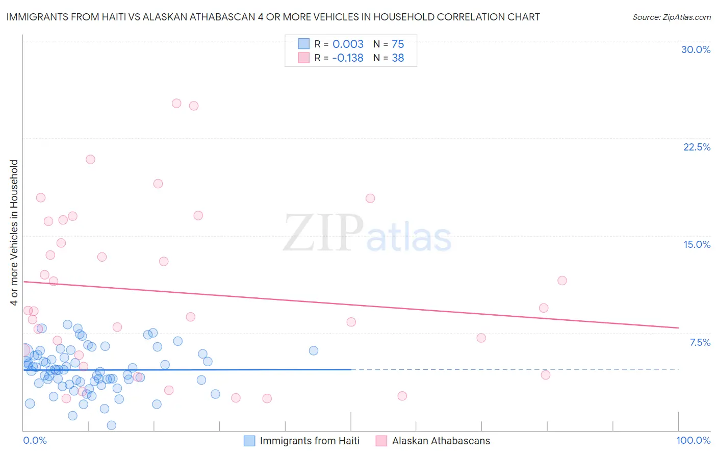 Immigrants from Haiti vs Alaskan Athabascan 4 or more Vehicles in Household