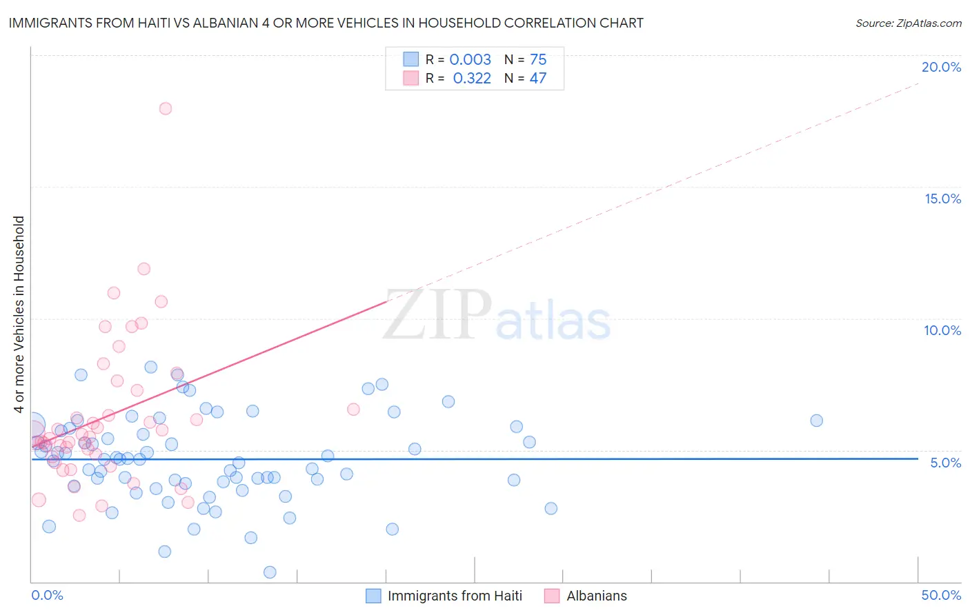 Immigrants from Haiti vs Albanian 4 or more Vehicles in Household