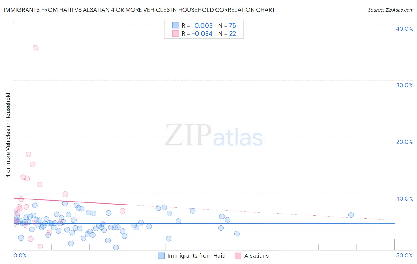 Immigrants from Haiti vs Alsatian 4 or more Vehicles in Household