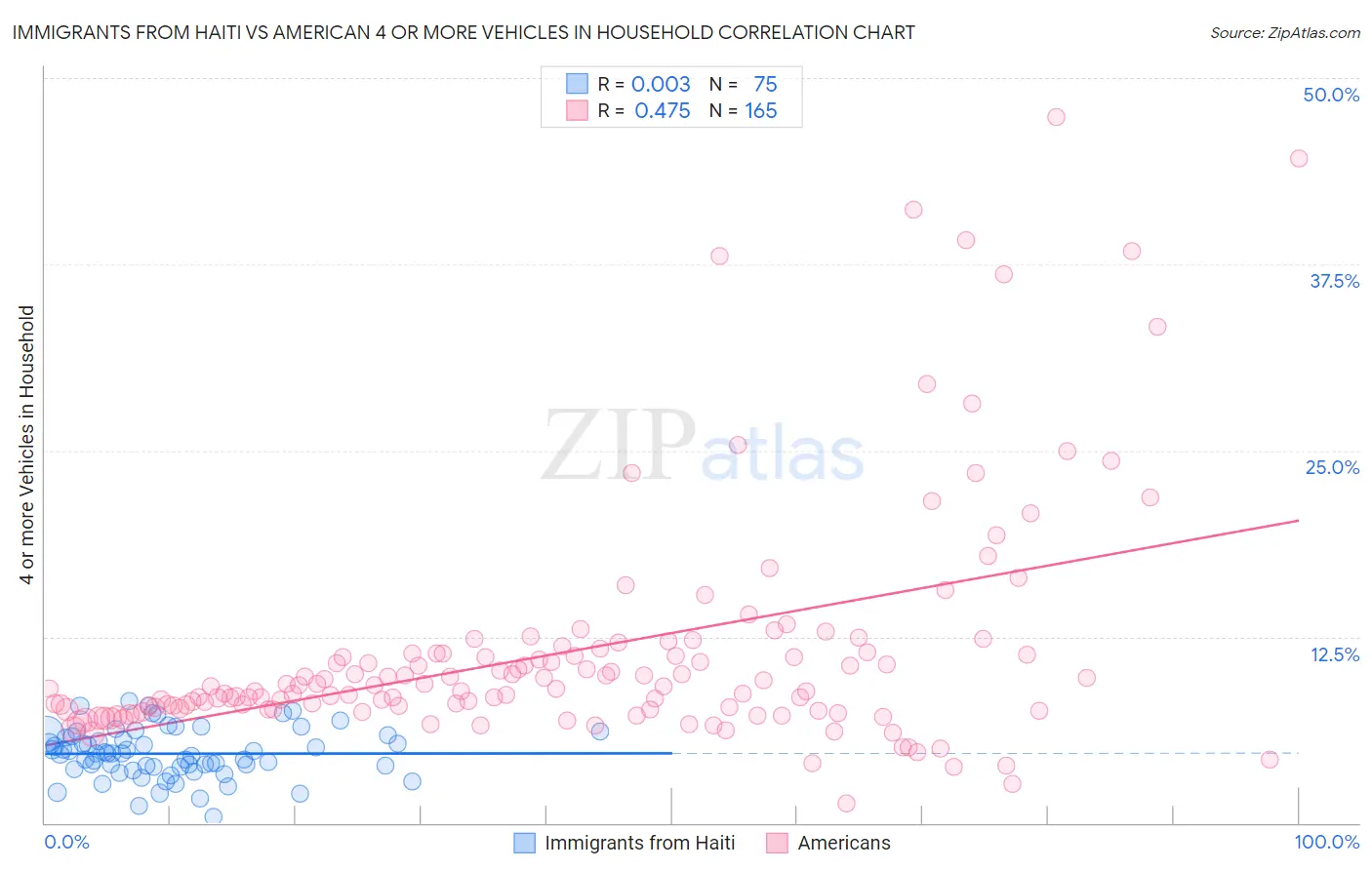 Immigrants from Haiti vs American 4 or more Vehicles in Household
