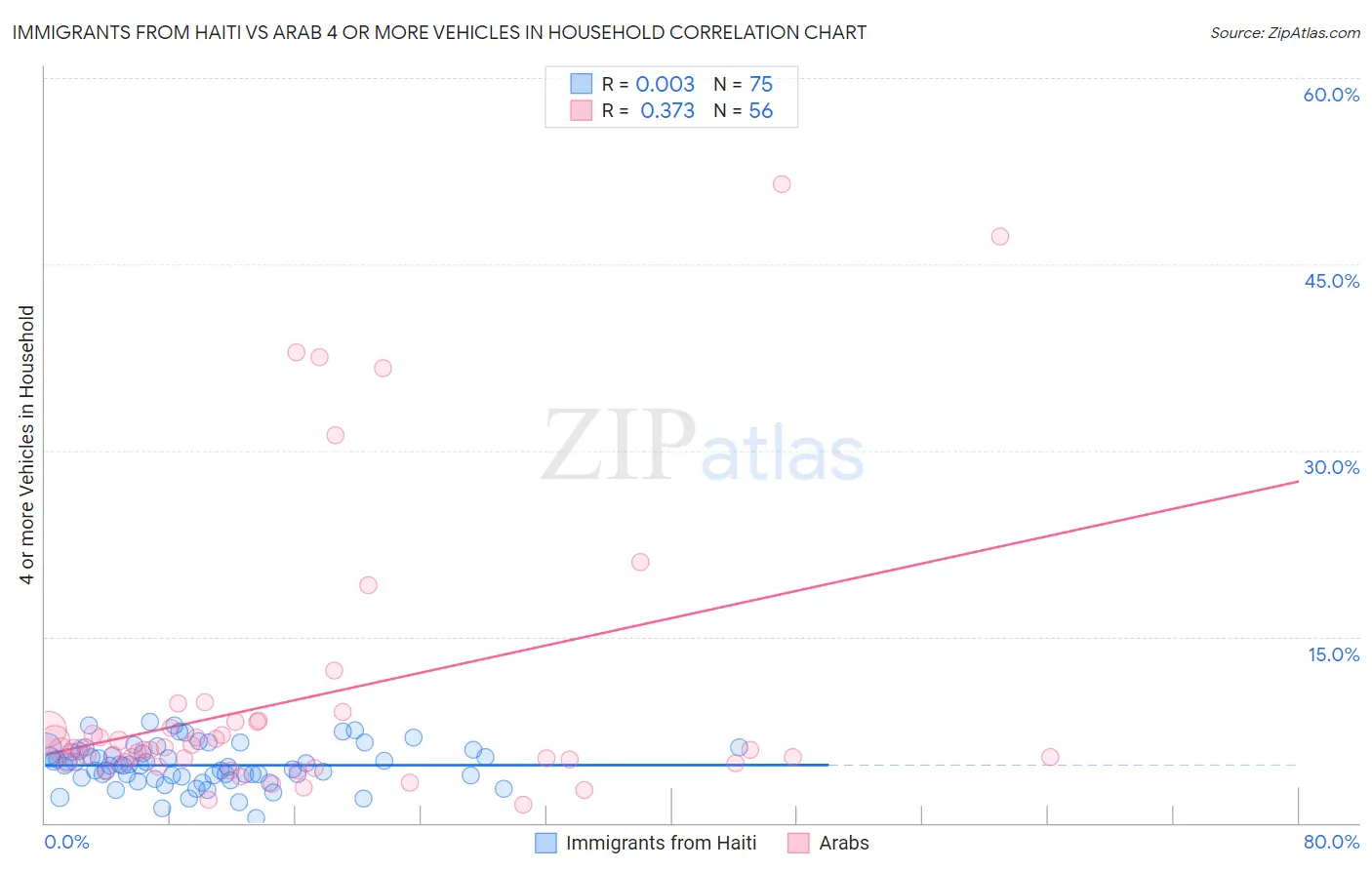 Immigrants from Haiti vs Arab 4 or more Vehicles in Household