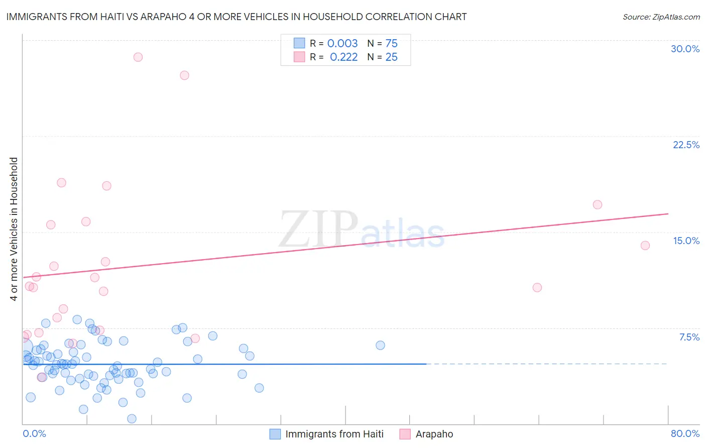 Immigrants from Haiti vs Arapaho 4 or more Vehicles in Household
