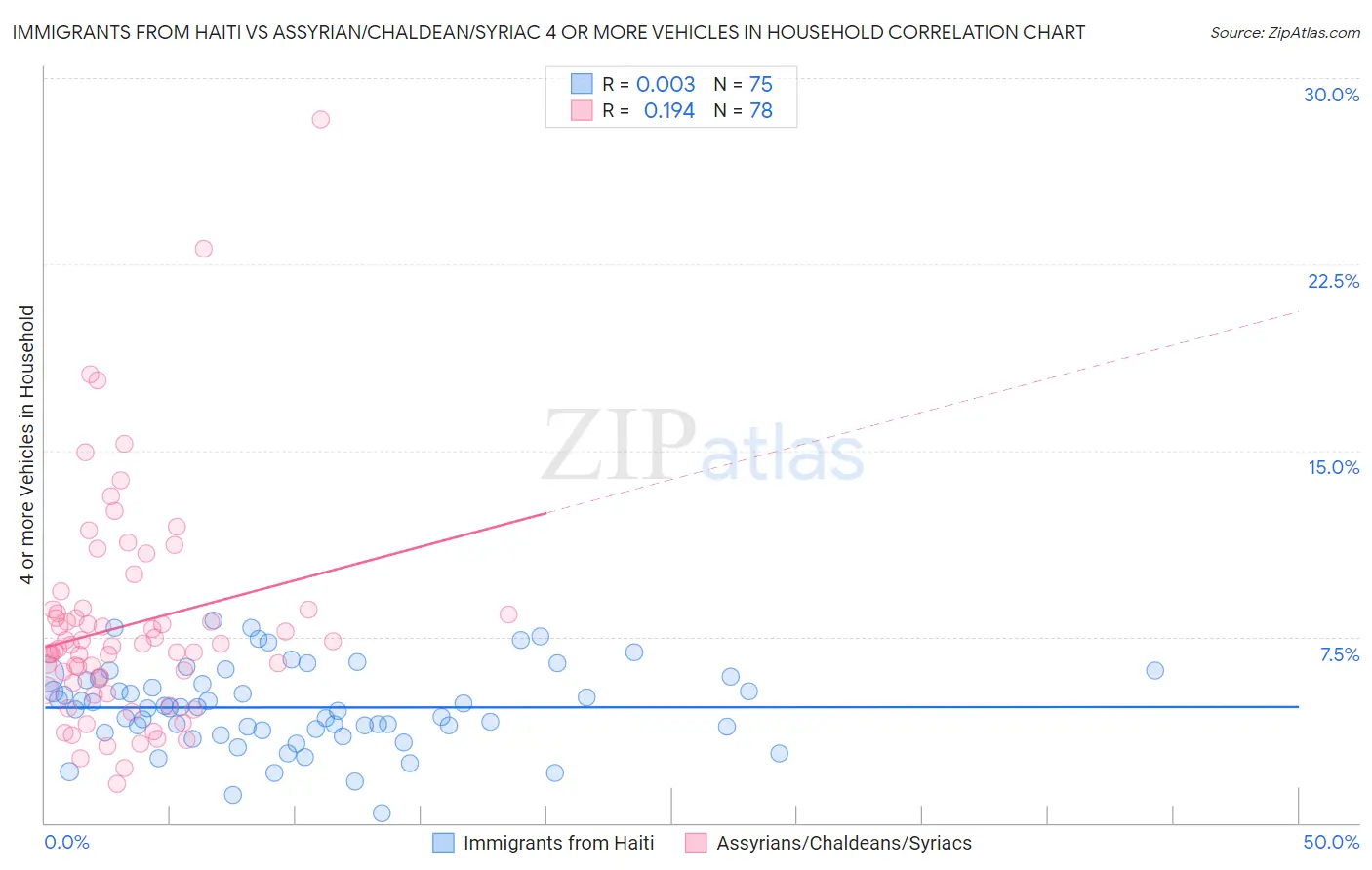 Immigrants from Haiti vs Assyrian/Chaldean/Syriac 4 or more Vehicles in Household