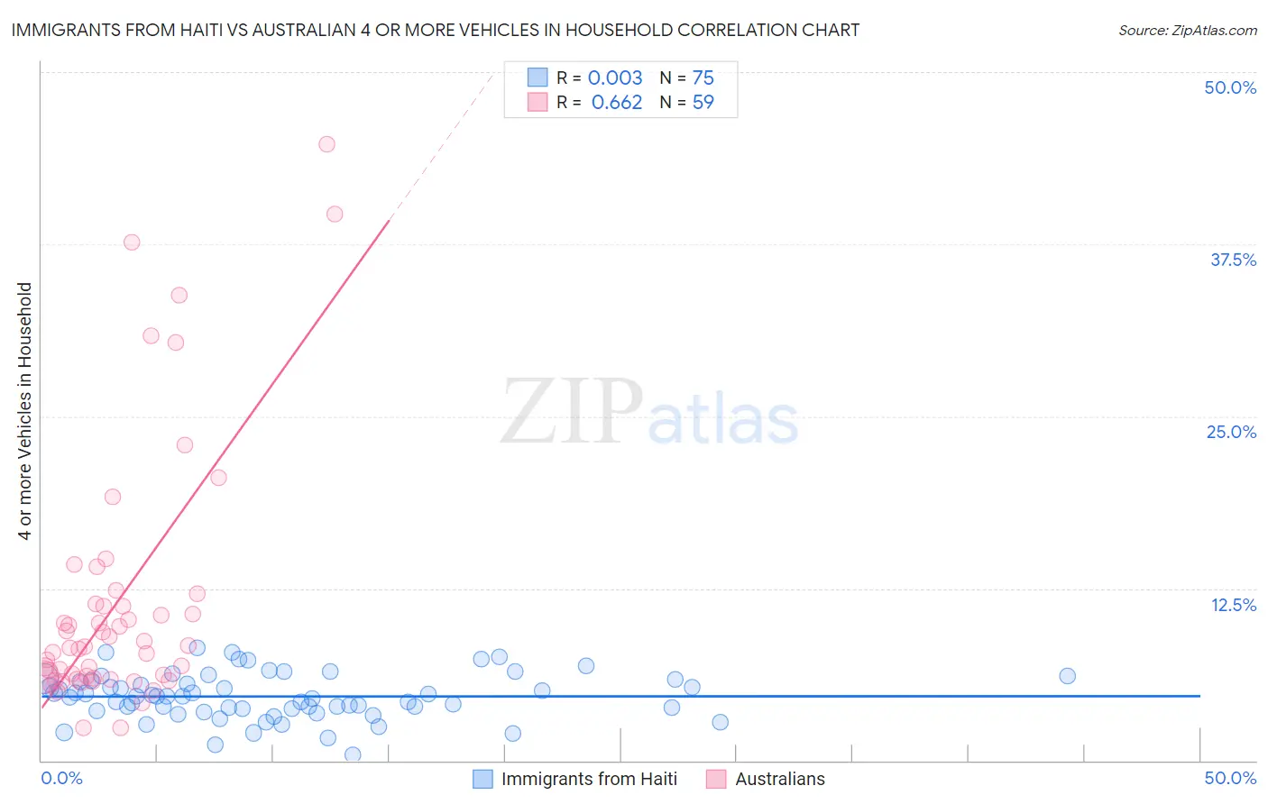 Immigrants from Haiti vs Australian 4 or more Vehicles in Household