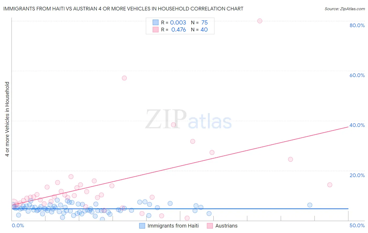 Immigrants from Haiti vs Austrian 4 or more Vehicles in Household