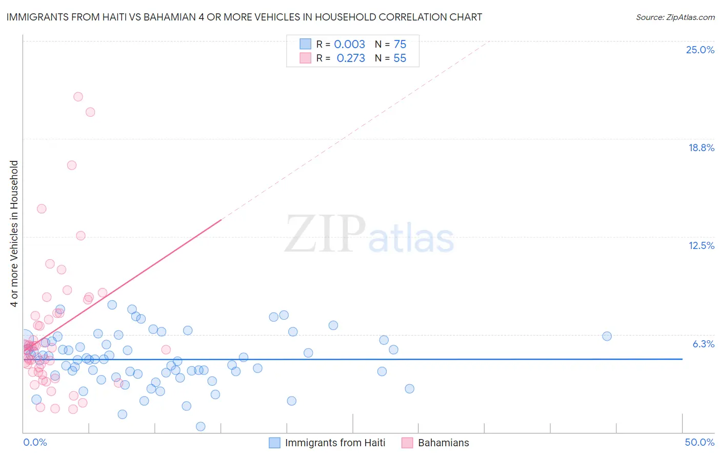 Immigrants from Haiti vs Bahamian 4 or more Vehicles in Household