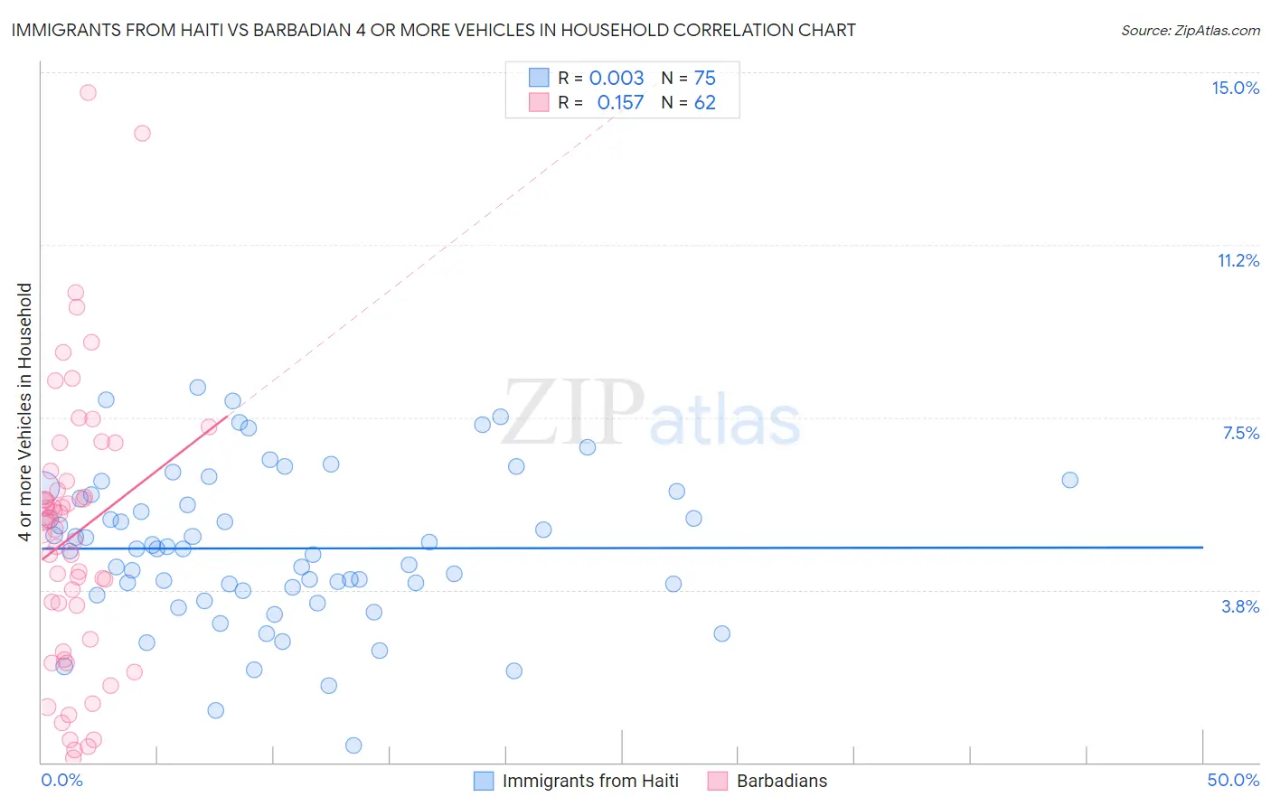 Immigrants from Haiti vs Barbadian 4 or more Vehicles in Household