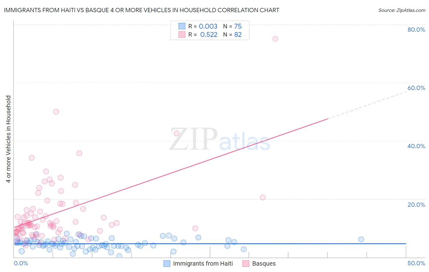 Immigrants from Haiti vs Basque 4 or more Vehicles in Household