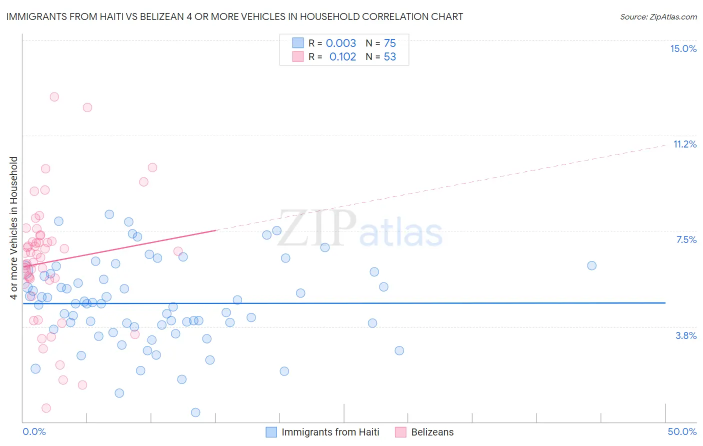 Immigrants from Haiti vs Belizean 4 or more Vehicles in Household