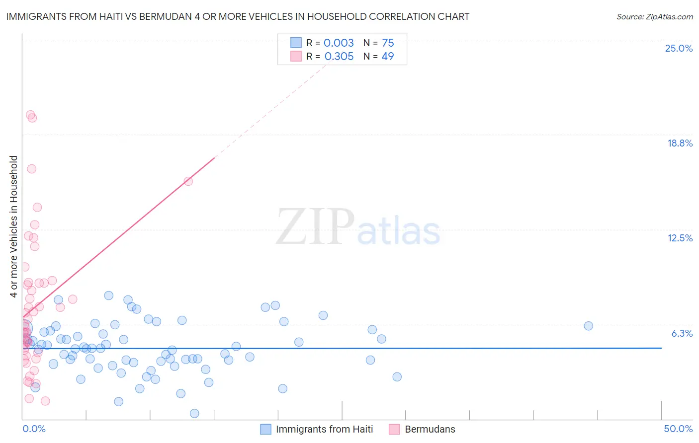 Immigrants from Haiti vs Bermudan 4 or more Vehicles in Household