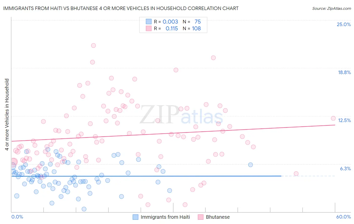 Immigrants from Haiti vs Bhutanese 4 or more Vehicles in Household