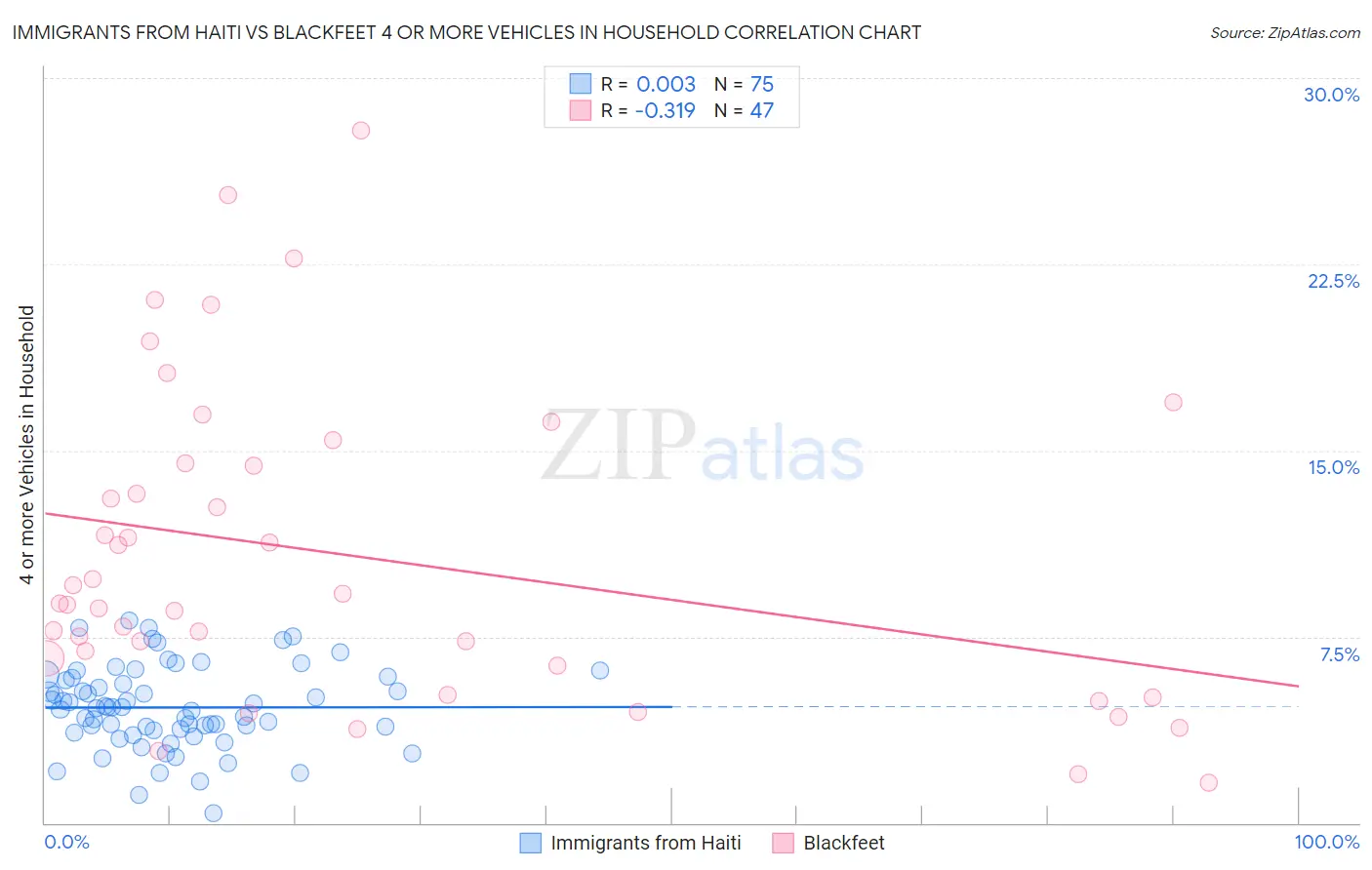 Immigrants from Haiti vs Blackfeet 4 or more Vehicles in Household