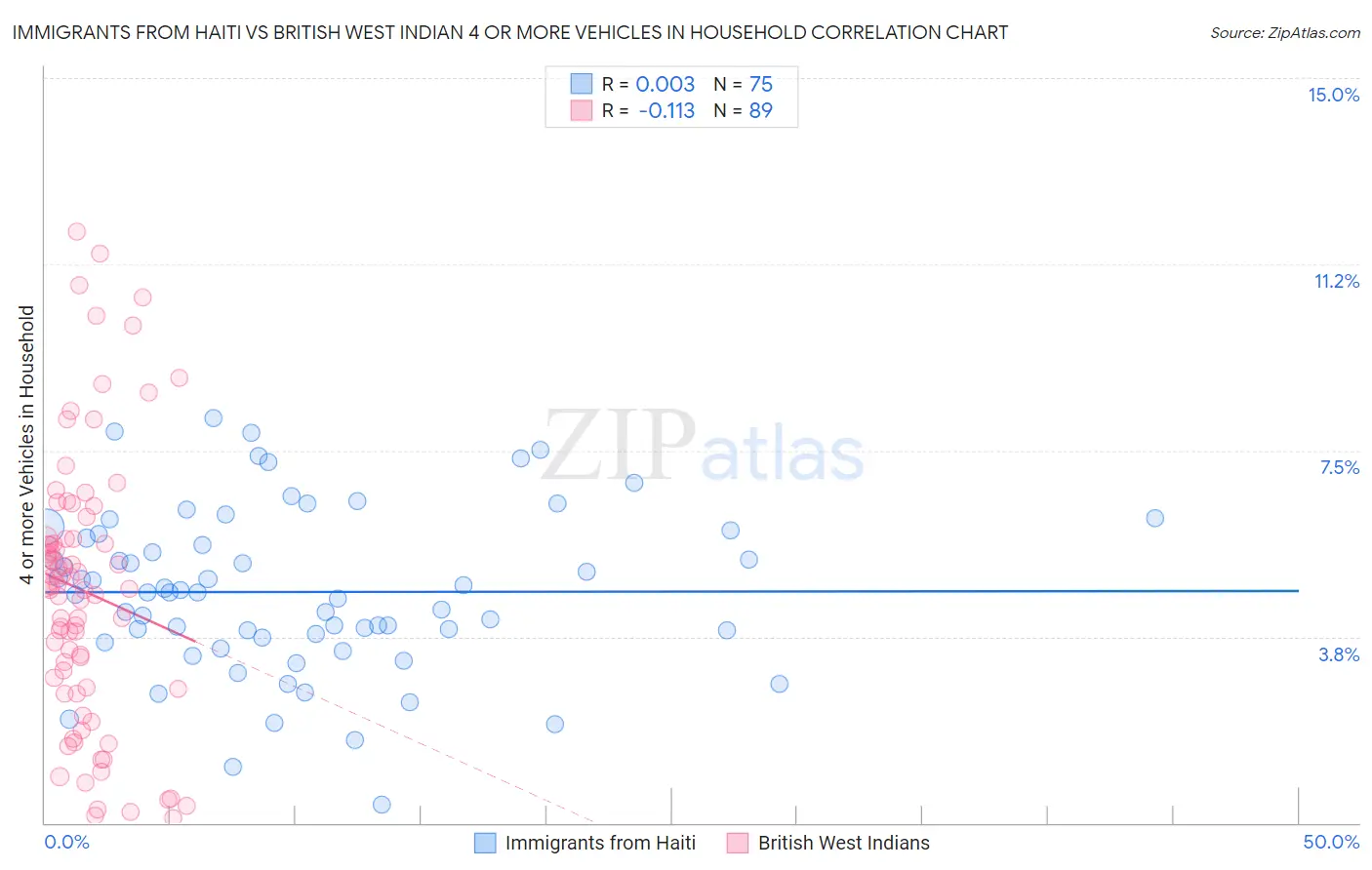 Immigrants from Haiti vs British West Indian 4 or more Vehicles in Household