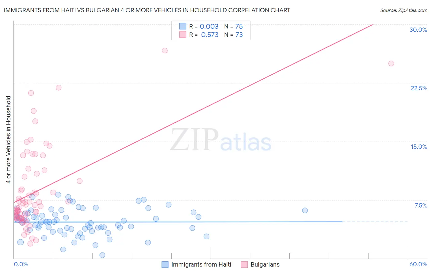 Immigrants from Haiti vs Bulgarian 4 or more Vehicles in Household