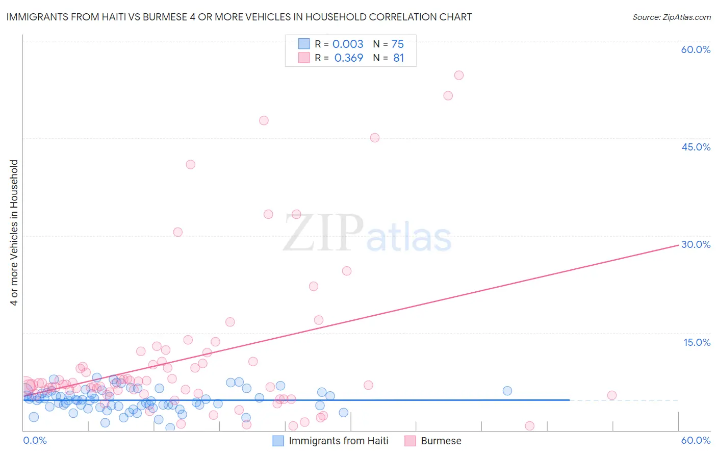 Immigrants from Haiti vs Burmese 4 or more Vehicles in Household