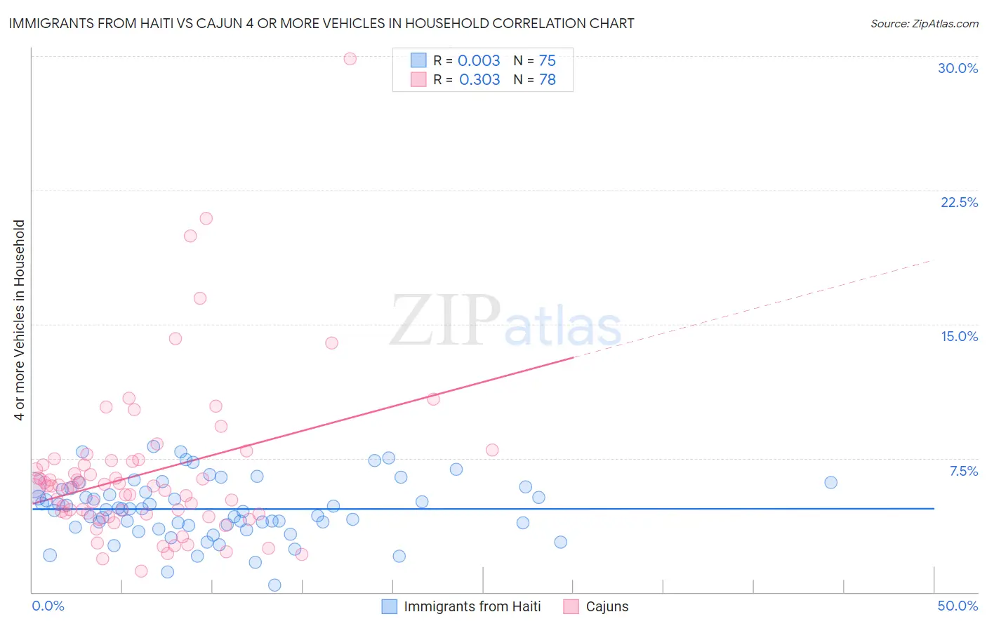 Immigrants from Haiti vs Cajun 4 or more Vehicles in Household