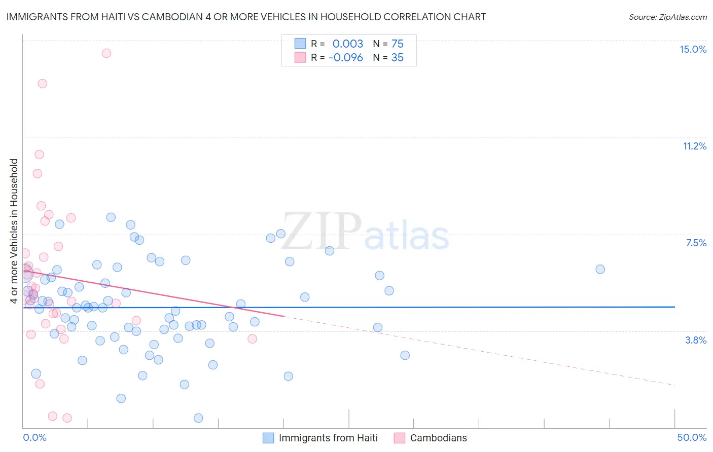 Immigrants from Haiti vs Cambodian 4 or more Vehicles in Household