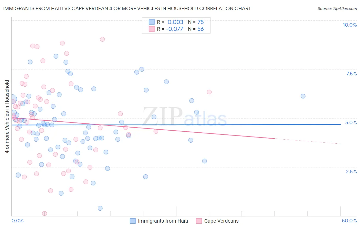 Immigrants from Haiti vs Cape Verdean 4 or more Vehicles in Household