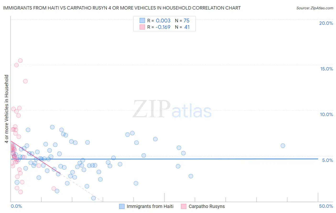 Immigrants from Haiti vs Carpatho Rusyn 4 or more Vehicles in Household