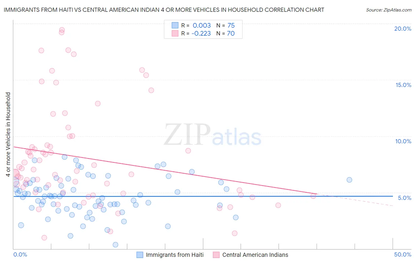Immigrants from Haiti vs Central American Indian 4 or more Vehicles in Household
