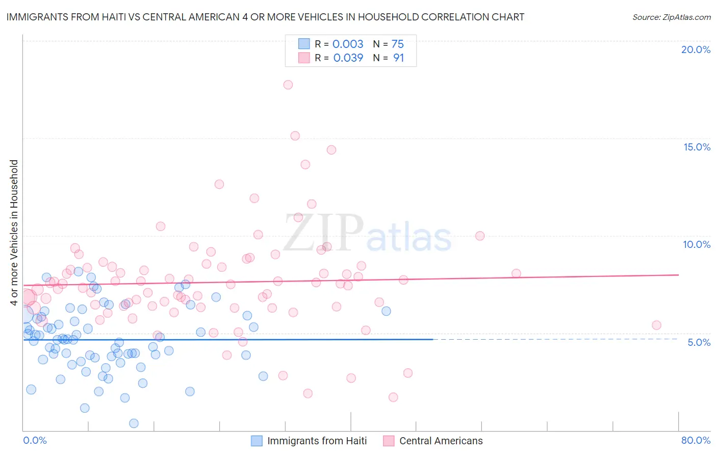Immigrants from Haiti vs Central American 4 or more Vehicles in Household
