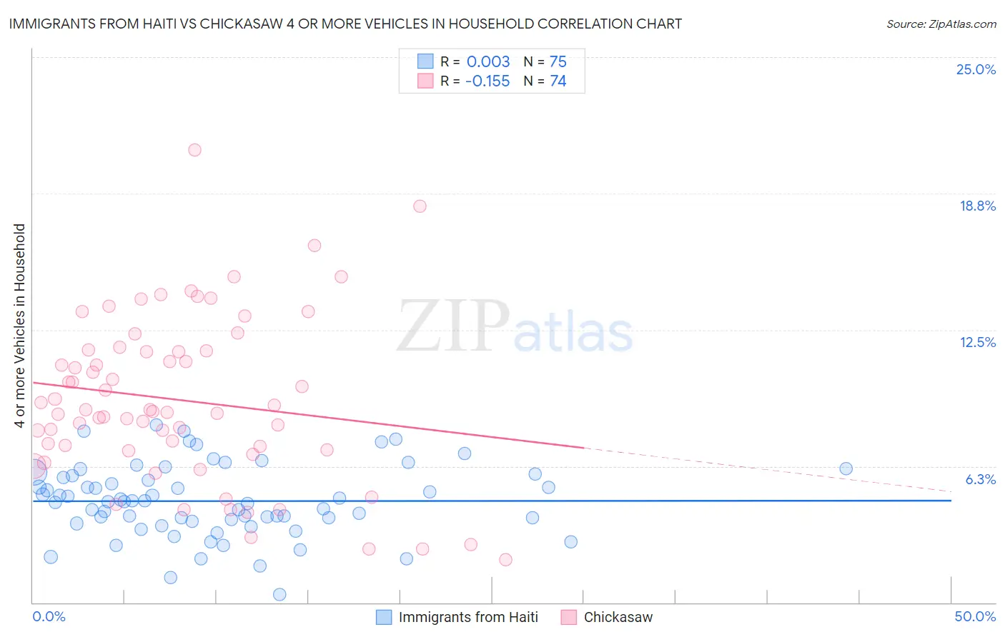 Immigrants from Haiti vs Chickasaw 4 or more Vehicles in Household