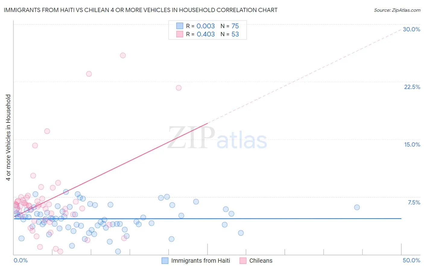 Immigrants from Haiti vs Chilean 4 or more Vehicles in Household