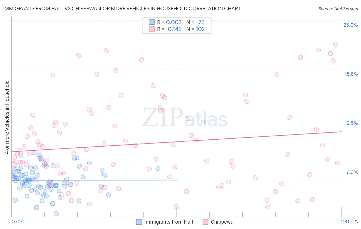 Immigrants from Haiti vs Chippewa 4 or more Vehicles in Household