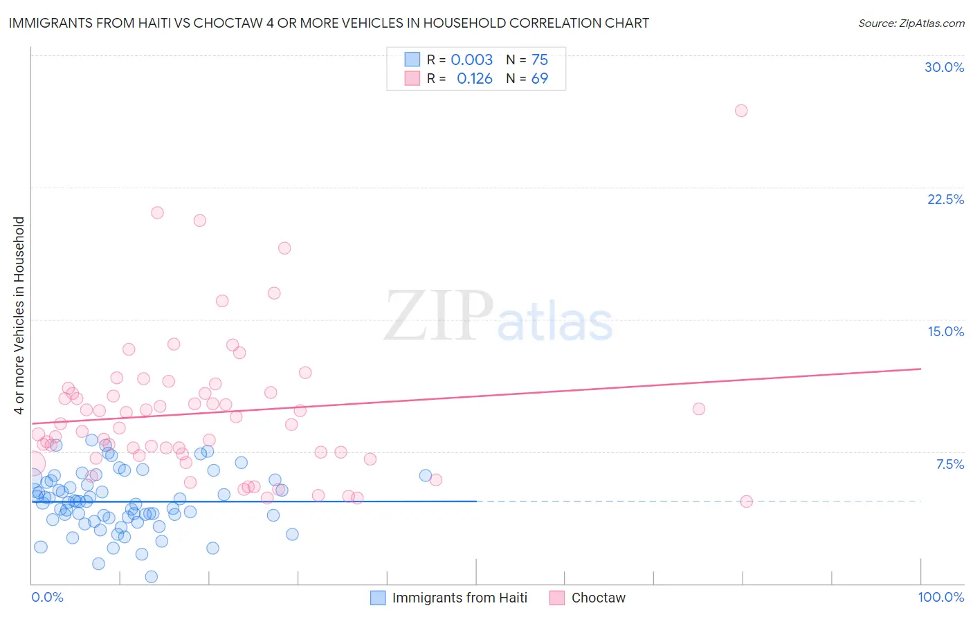 Immigrants from Haiti vs Choctaw 4 or more Vehicles in Household