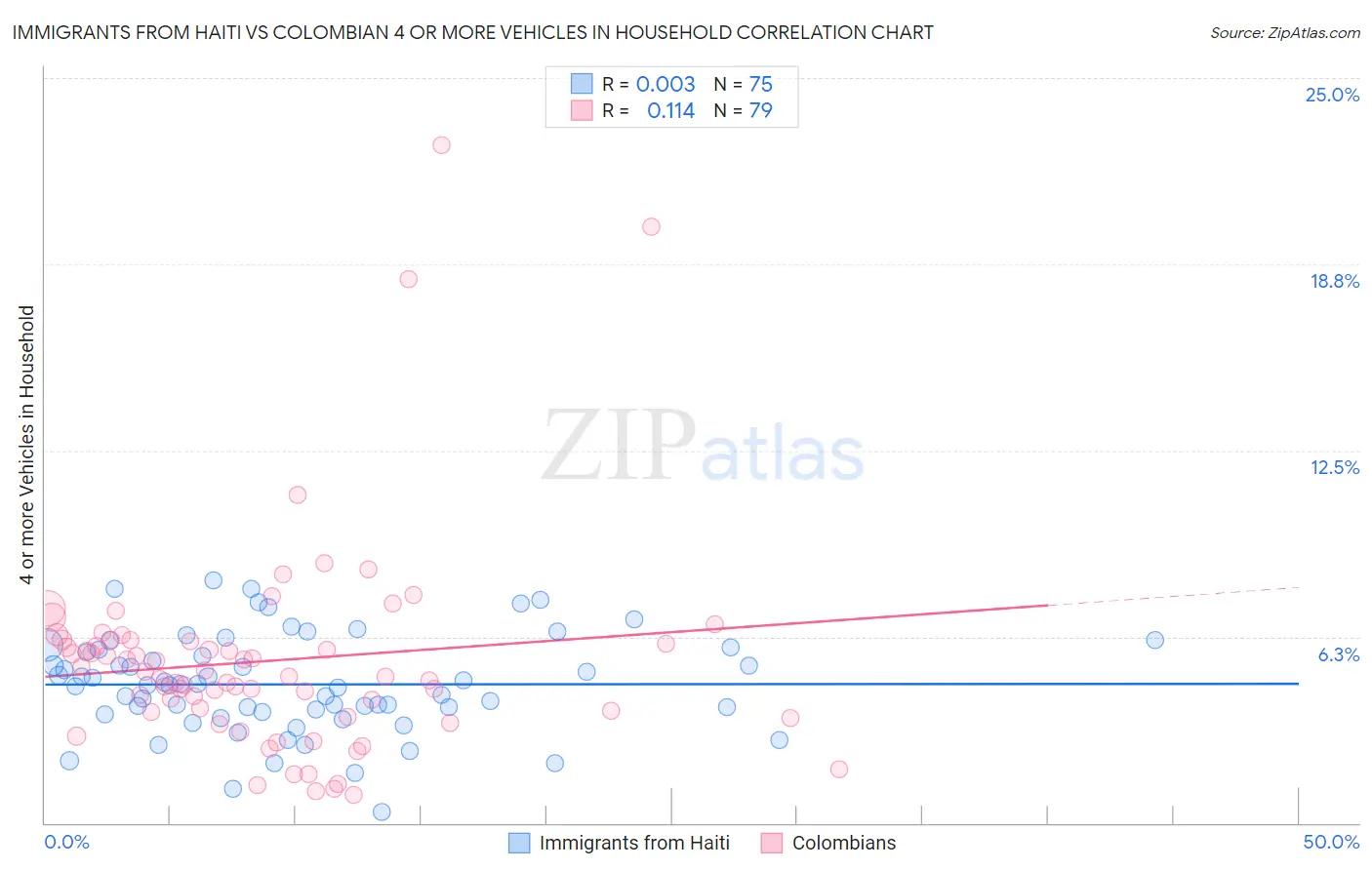 Immigrants from Haiti vs Colombian 4 or more Vehicles in Household