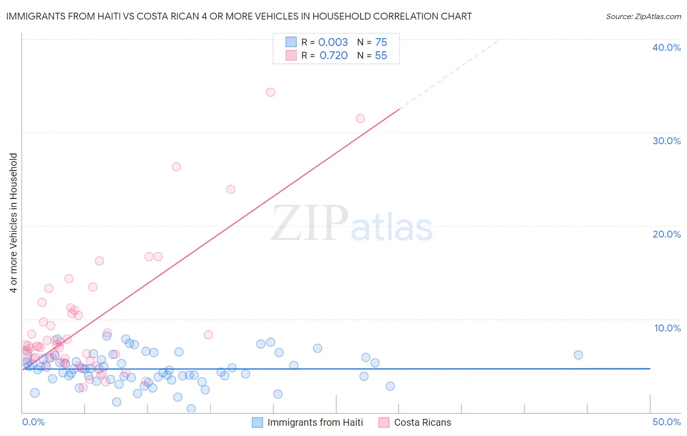 Immigrants from Haiti vs Costa Rican 4 or more Vehicles in Household