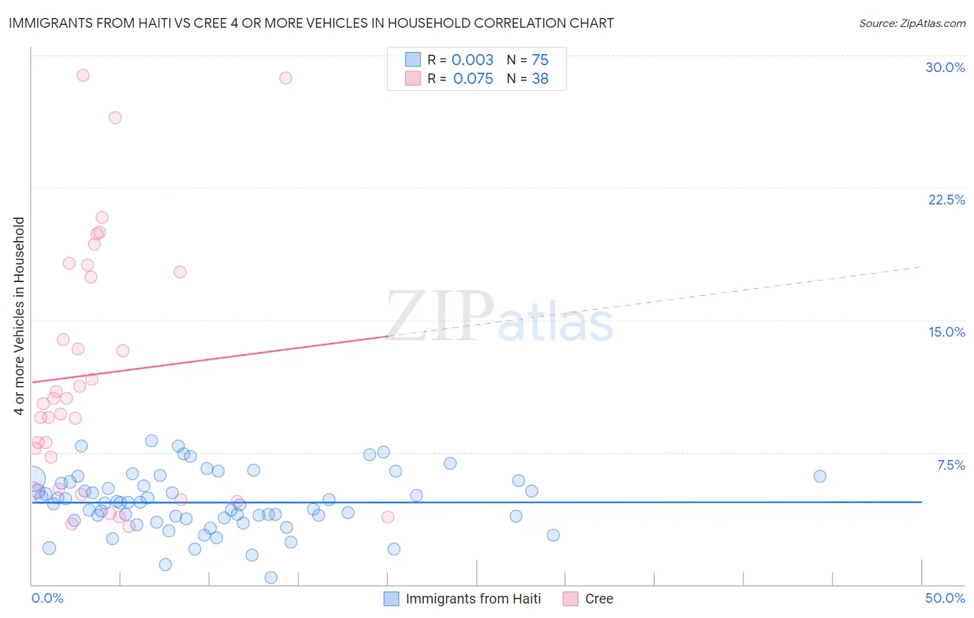 Immigrants from Haiti vs Cree 4 or more Vehicles in Household