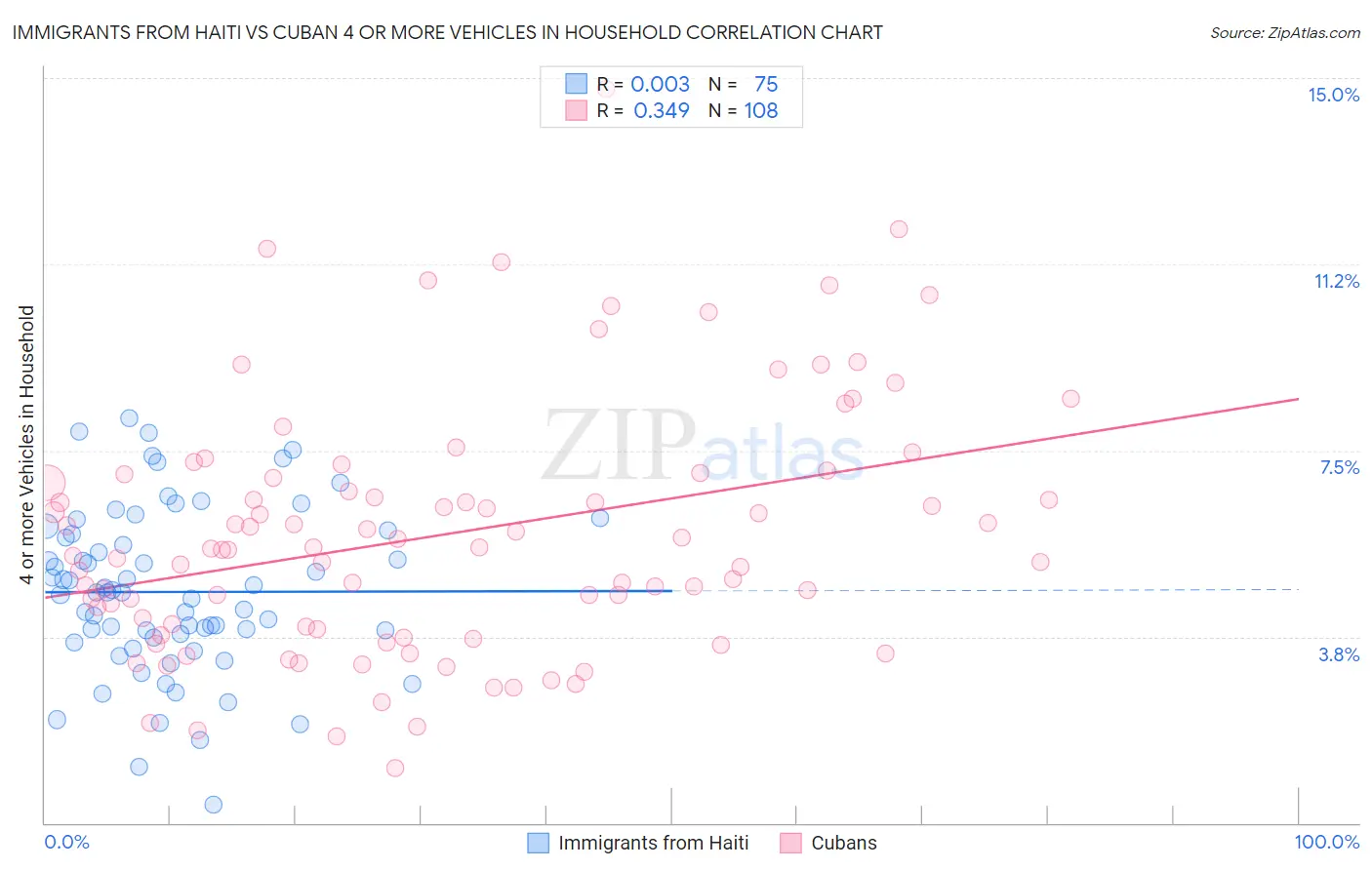 Immigrants from Haiti vs Cuban 4 or more Vehicles in Household