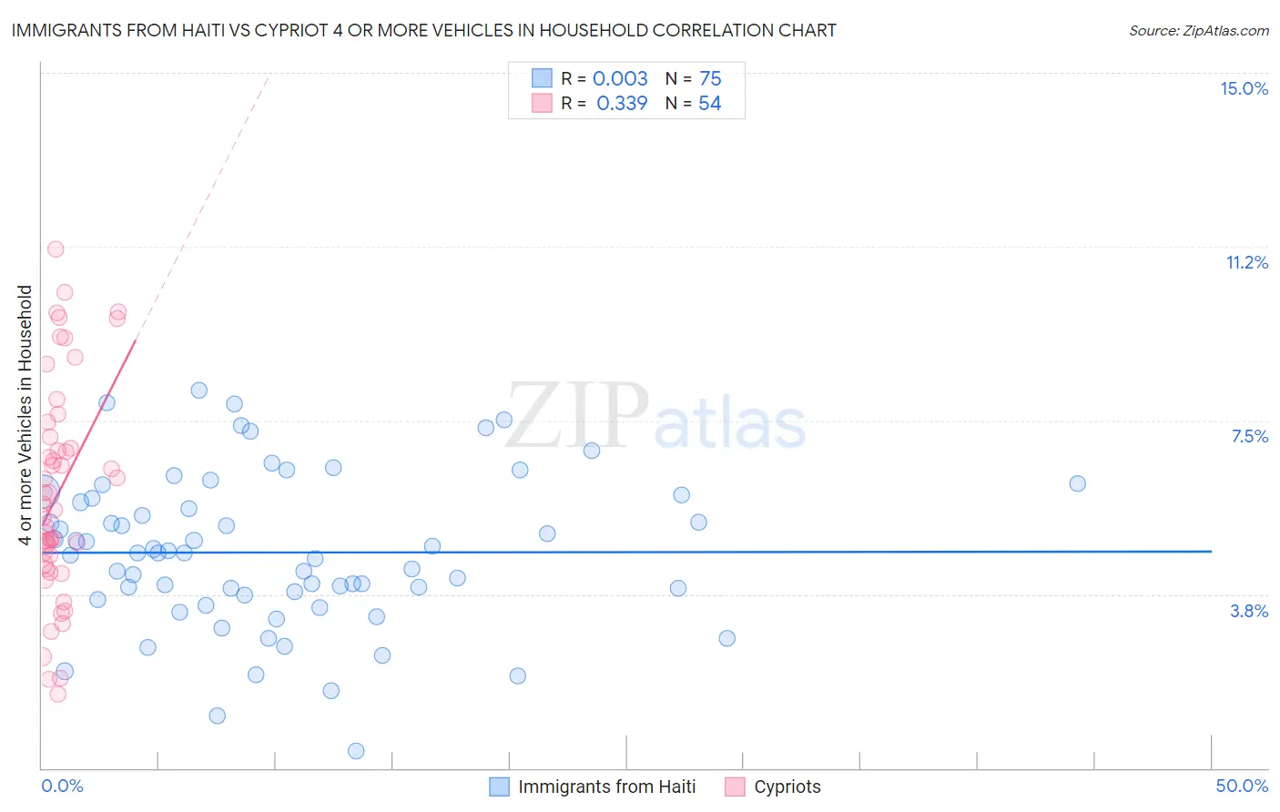 Immigrants from Haiti vs Cypriot 4 or more Vehicles in Household