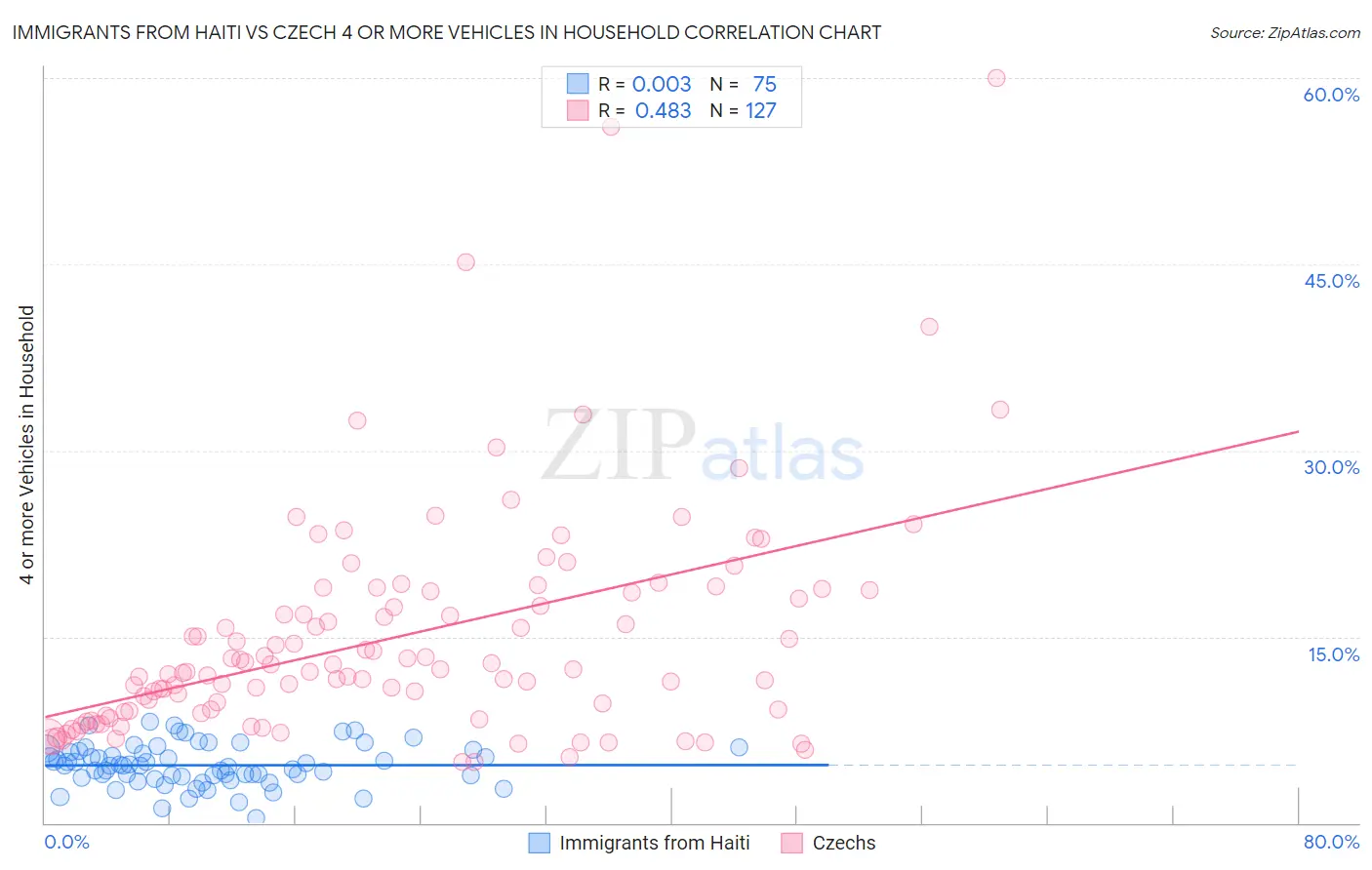 Immigrants from Haiti vs Czech 4 or more Vehicles in Household